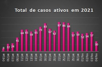 Itaí já tem mais vacinados do que casos confirmados de COVID-19