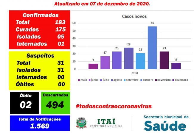 Secretaria de Saúde de Itaí confirma a segunda morte por covid-19