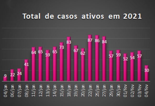 Itaí já tem mais vacinados do que casos confirmados de COVID-19