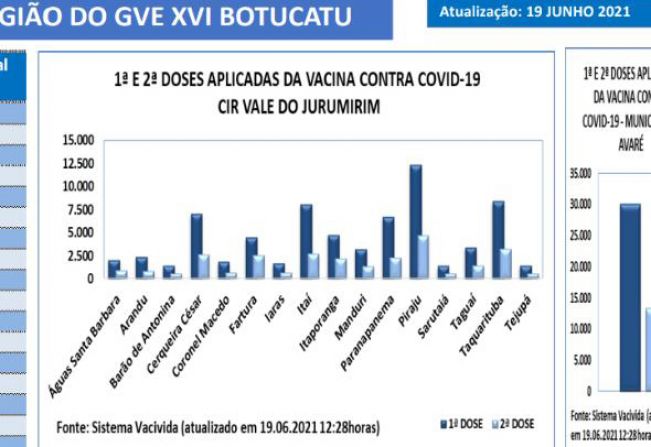 Tem início a vacinação de 49 anos ou mais contra a COVID em Itaí